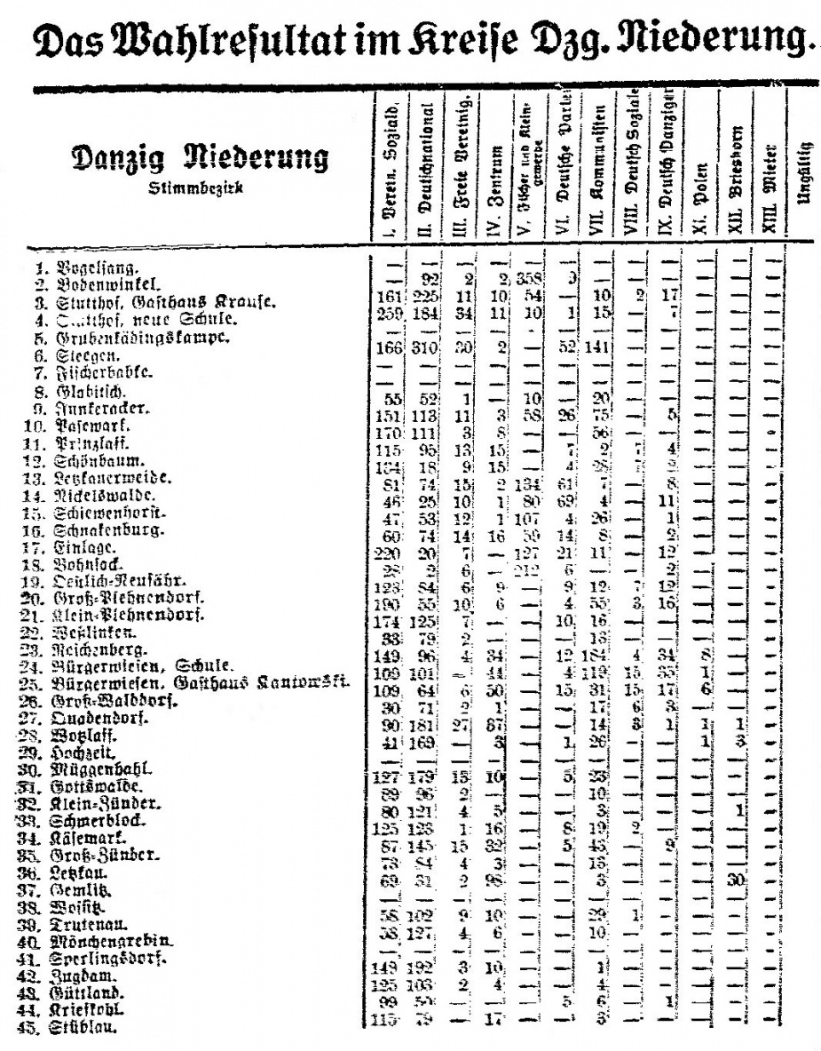 Name:  1923-11-18_Wahlresultat Niederung.jpg
Hits: 455
Gre:  495.5 KB