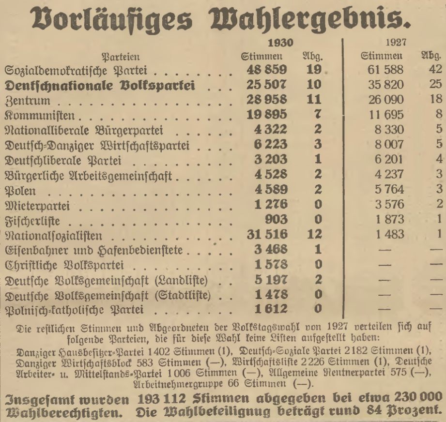 Name:  1930-11-16_Freistaatwahlen Gesamtergebnis.jpg
Hits: 494
Gre:  139.7 KB