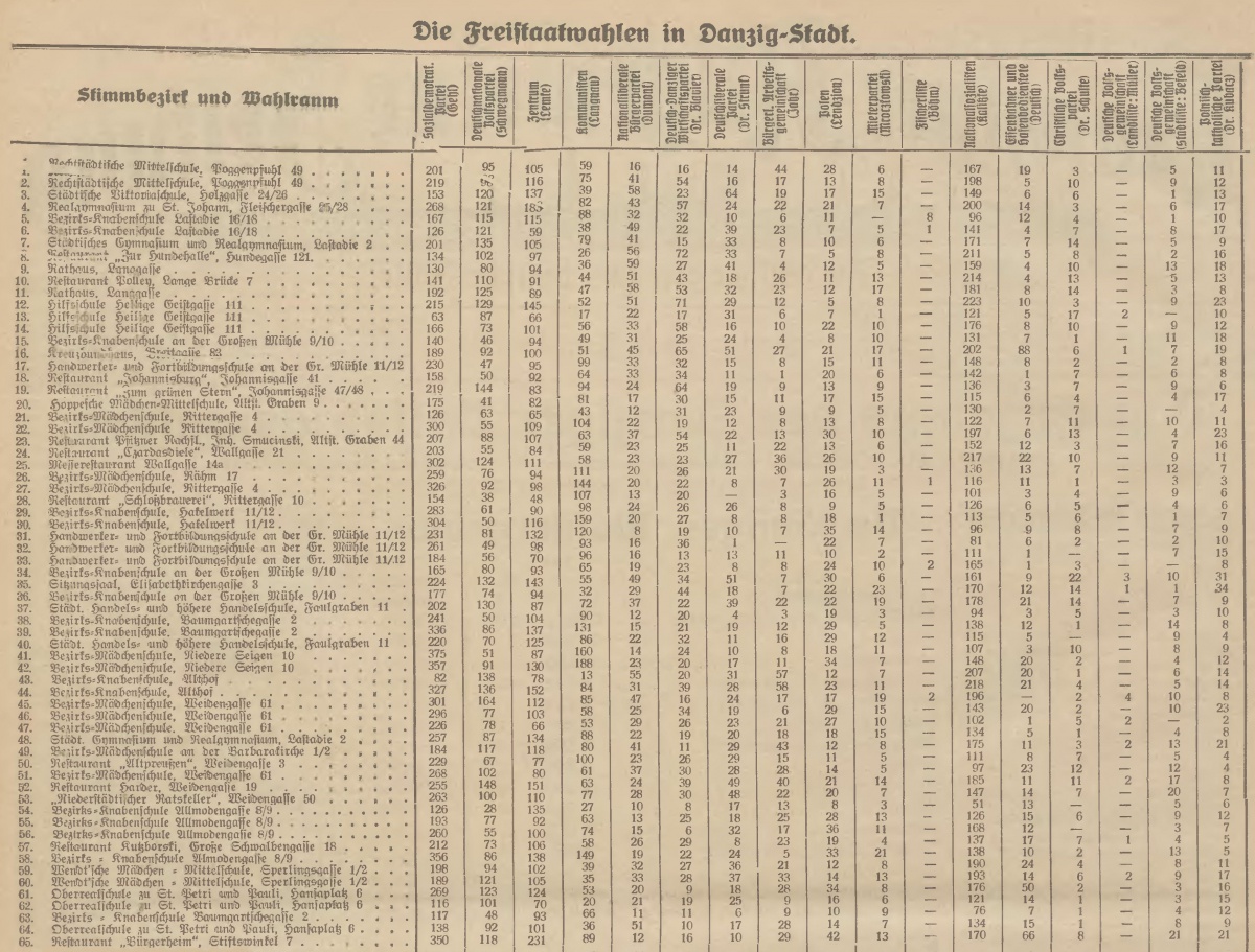 Name:  1930-11-16_Freistaatwahlen Danzig Stadt - 1.jpg
Hits: 444
Gre:  447.9 KB