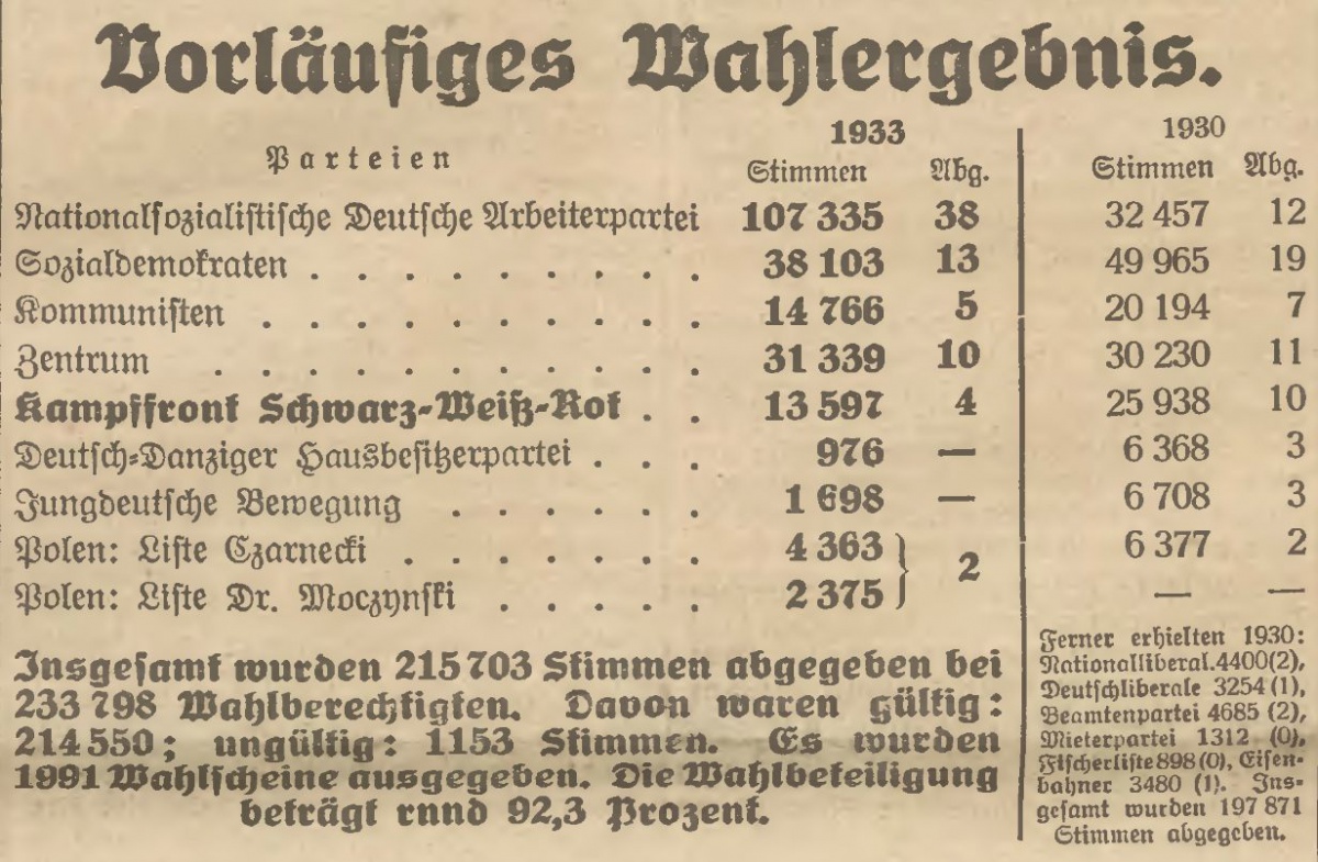 Name:  1933-05-28_Freistaatwahlen Gesamtergebnis.jpg
Hits: 529
Gre:  315.1 KB
