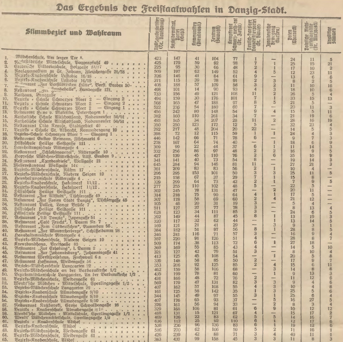 Name:  1933-05-28_Freistaatwahlen DanzigStadt1a.jpg
Hits: 548
Gre:  503.7 KB