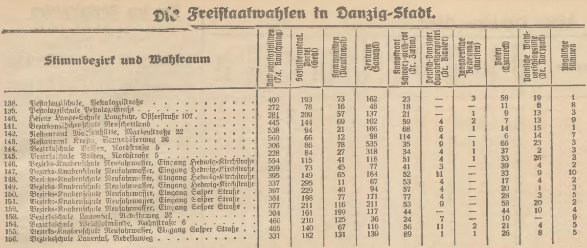 Name:  1933-05-28_Freistaatwahlen DanzigStadt2.jpg
Hits: 548
Gre:  233.6 KB