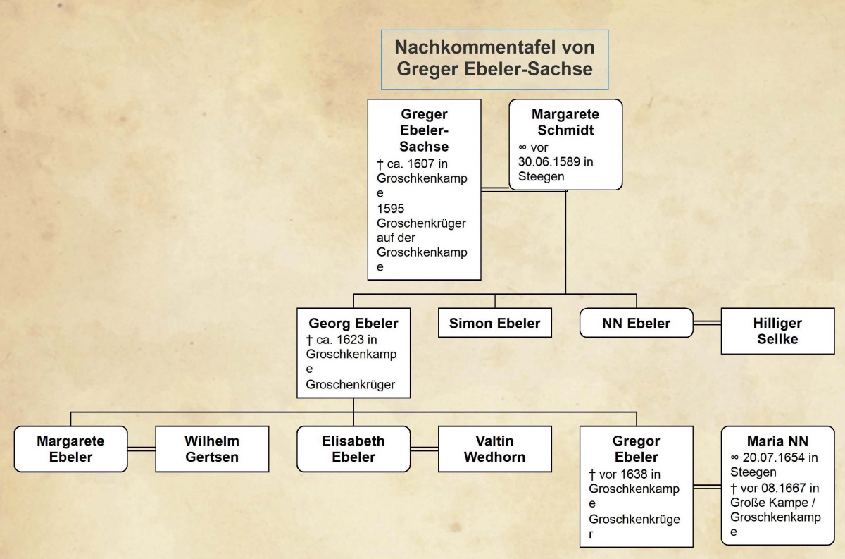 Name:  Nachkommentafel von Greger Ebeler-Sachse.jpg
Hits: 603
Gre:  222.8 KB