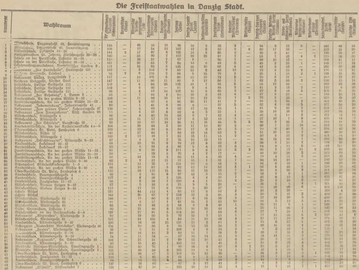 Name:  1927-11-13_Freistaatwahlen in Danzig Stadt-1.jpg
Hits: 488
Gre:  428.2 KB