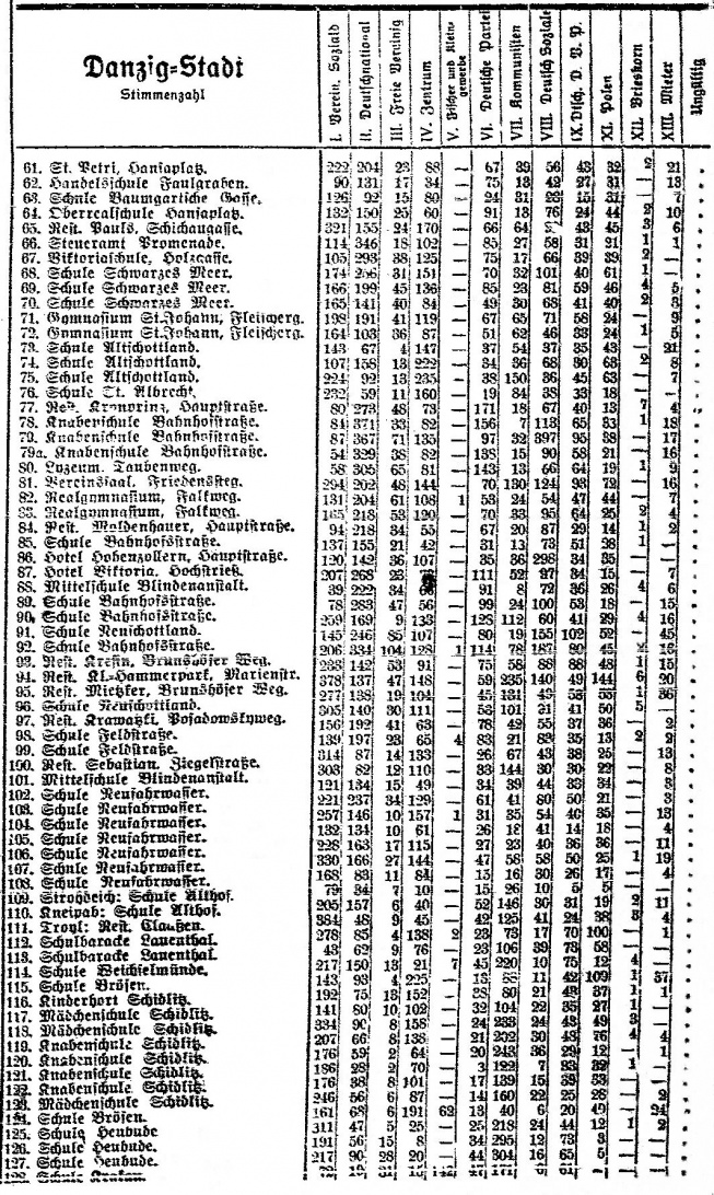 Name:  1923-11-18_Wahlresultat Danzig-Stadt - 2.jpg
Hits: 452
Gre:  499.9 KB