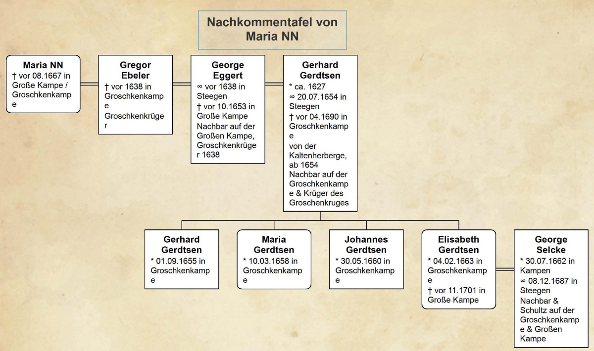 Name:  Nachkommentafel von Maria NN.jpg
Hits: 582
Gre:  227.8 KB