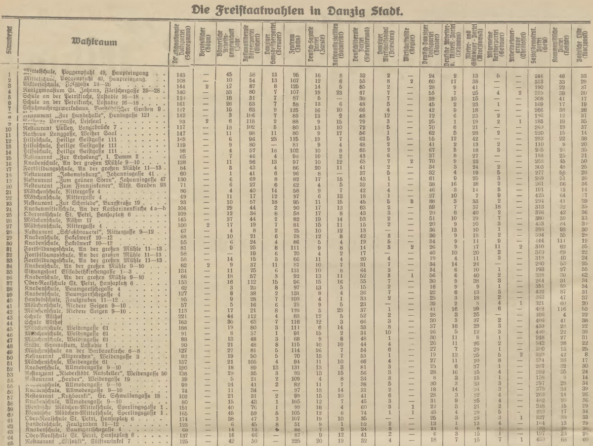 Name:  1927-11-13_Freistaatwahlen in Danzig Stadt-1.jpg
Hits: 490
Gre:  428.2 KB