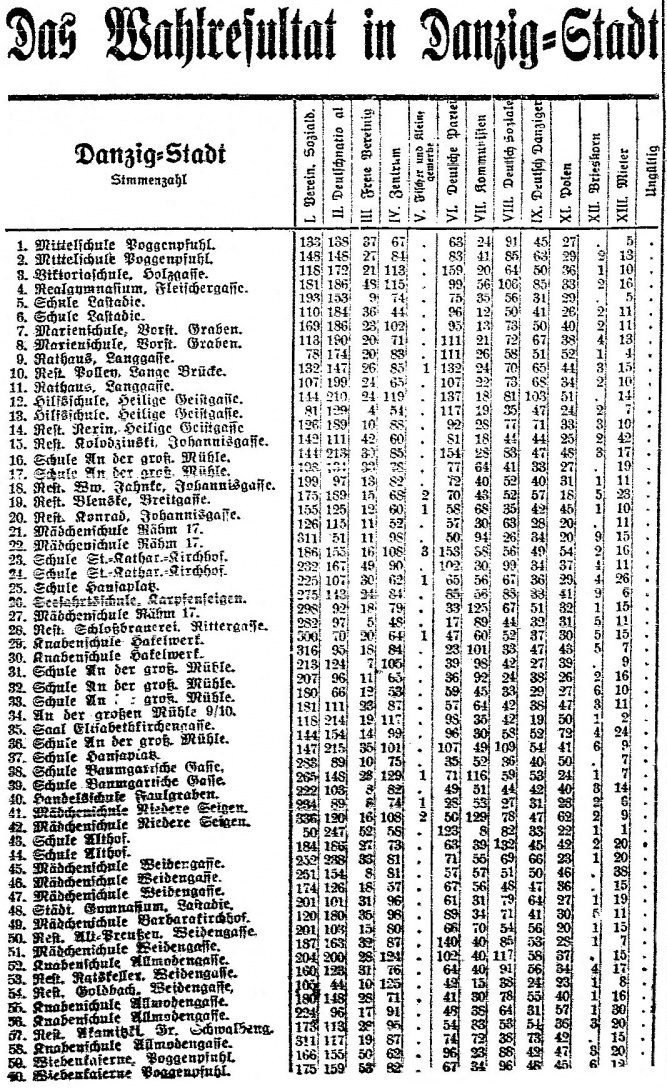 Name:  1923-11-18_Wahlresultat Danzig-Stadt - 1.jpg
Hits: 493
Gre:  501.4 KB