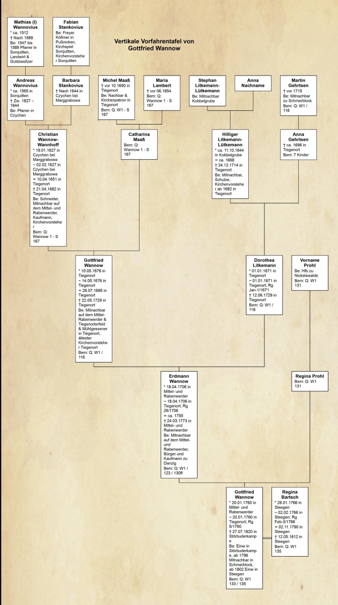 Name:  Vertikale Vorfahrentafel von Gottfried Wannow.jpg
Hits: 391
Gre:  221.1 KB